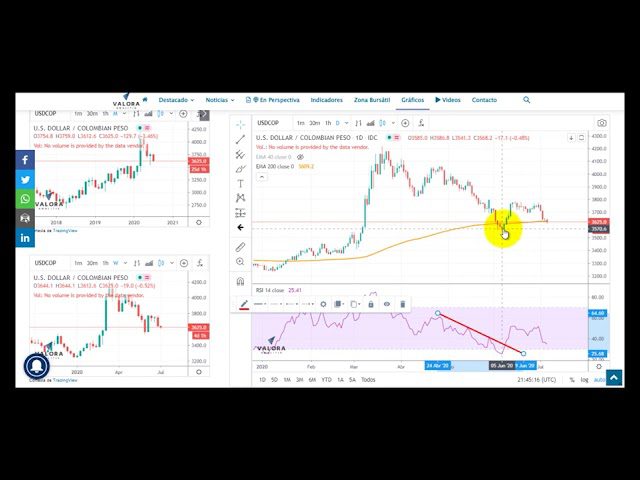 Video radar técnico en el dólar – 07 de julio