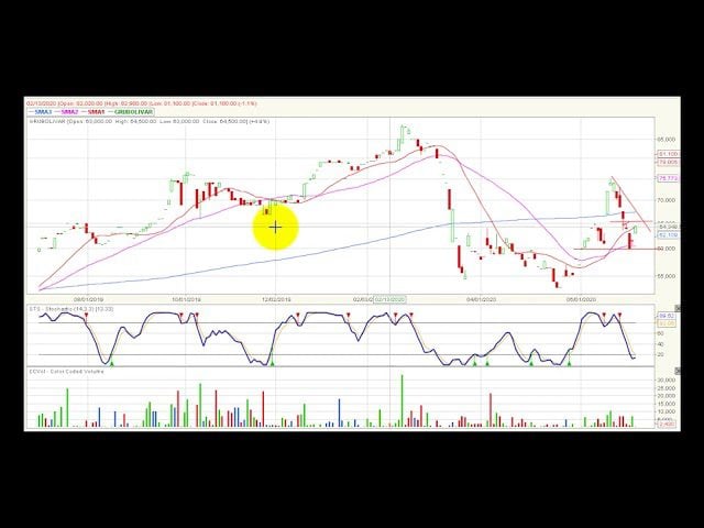 Video análisis técnico Bolsa de Colombia 2020-07-08
