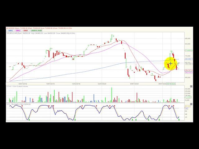 Video análisis técnico Bolsa de Colombia 2020-07-09 Video análisis técnico Bolsa de Colombia 2020-07-09