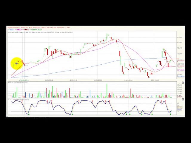 Video análisis técnico Bolsa de Colombia 2020-07-10