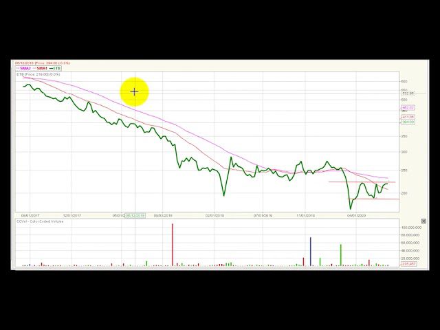 Video análisis técnico Bolsa de Colombia 2020-07-13