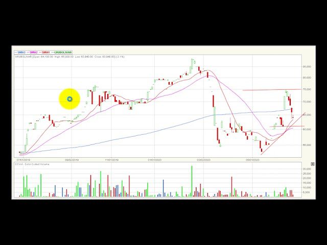 Video análisis técnico Bolsa de Colombia 2020-07-02