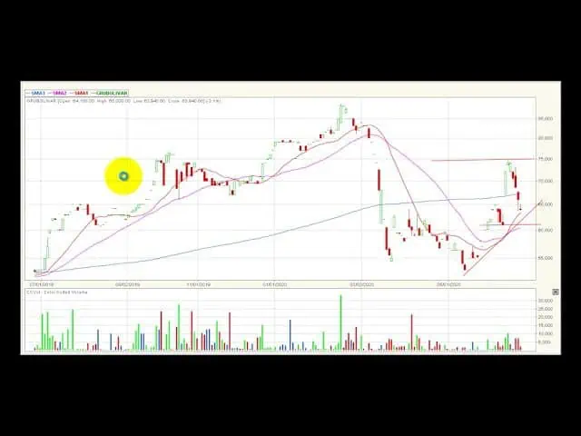 Video análisis técnico Bolsa de Colombia 2020-07-02 Video análisis técnico Bolsa de Colombia 2020-07-02