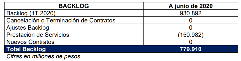 Construcciones El Cóndor reportó fuerte repunte en su utilidad neta a junio de 2020