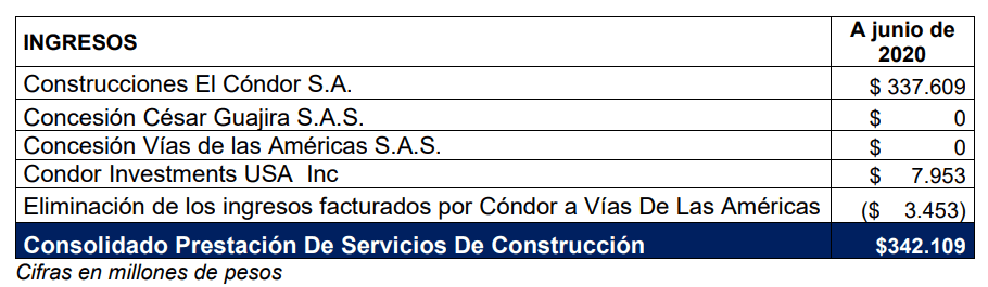 Construcciones El Cóndor reportó fuerte repunte en su utilidad neta a junio de 2020