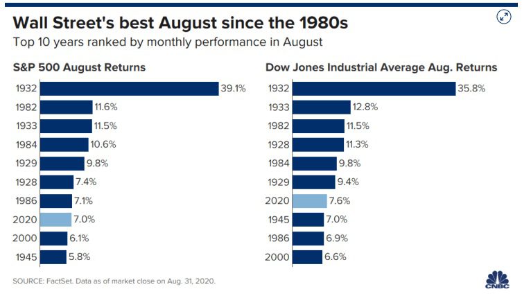 Índices Dow Jones y S&P, con su mejor agosto desde mediados de los años 80