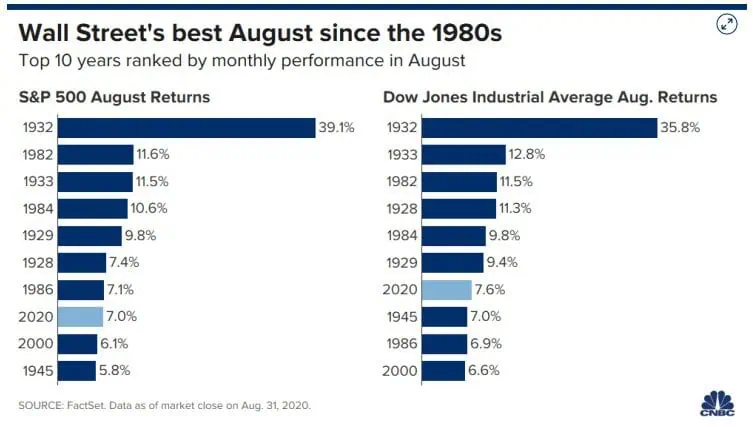Índices Dow Jones y S&P, con su mejor agosto desde mediados de los años 80 Índices Dow Jones y S&P, con su mejor agosto desde mediados de los años 80