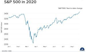 Grafico SP 500 2020