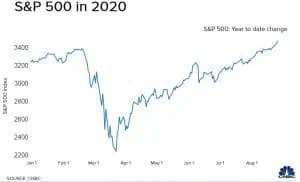 Bolsa de Nueva York en récord tras comentarios de la Fed sobre mantener tasas bajas; Colombia a la baja Grafico SP 500 2020