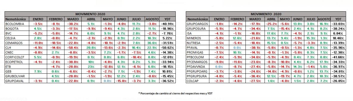 Cemargos y CLH, acciones con más ganancias en Colombia en agosto; índice Colcap con fuerte alza