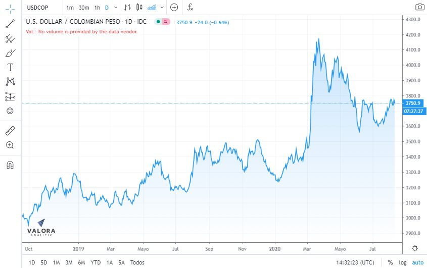 Dólar abre a la baja en Colombia gracias a primera vacuna contra el coronavirus Dólar abre a la baja en Colombia gracias a primera vacuna contra el coronavirus
