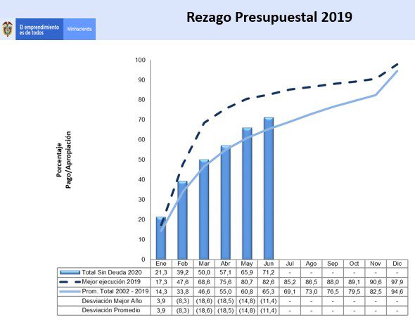 Colombia ha ejecutado 37% de su presupuesto del año 2020