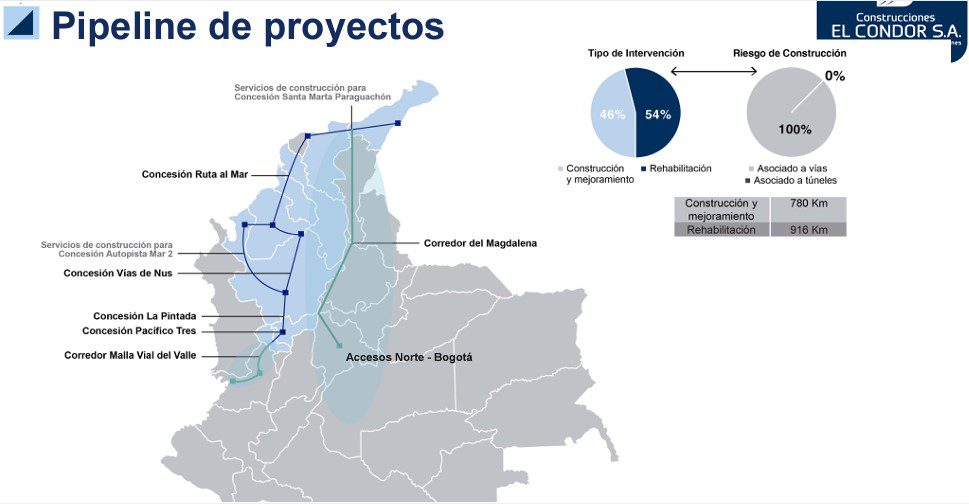 El Cóndor estudia proyectos en Colombia, Perú y mira hacia EE. UU.; no prevé recompra de acciones