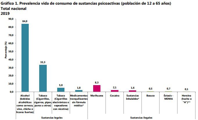 Estas son las sustancias psicoactivas más consumidas en Colombia: alcohol lidera