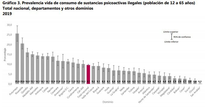 Estas son las sustancias psicoactivas más consumidas en Colombia: alcohol lidera