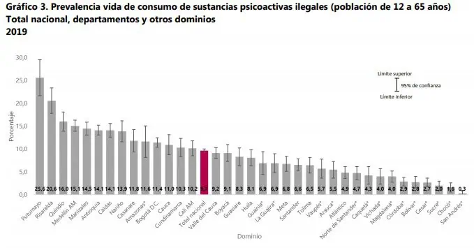 Estas son las sustancias psicoactivas más consumidas en Colombia: alcohol lidera Estas son las sustancias psicoactivas más consumidas en Colombia: alcohol lidera