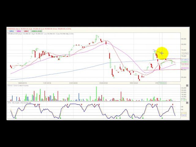 Video análisis técnico Bolsa de Colombia 2020-08-04 Video análisis técnico Bolsa de Colombia 2020-08-04