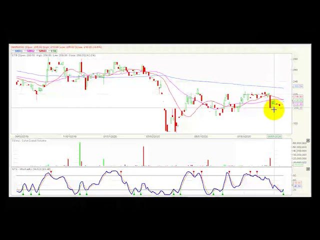 Video análisis técnico Bolsa de Colombia 2020-08-20