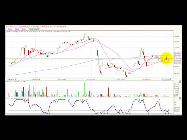 Video análisis técnico Bolsa de Colombia 25/08/2020