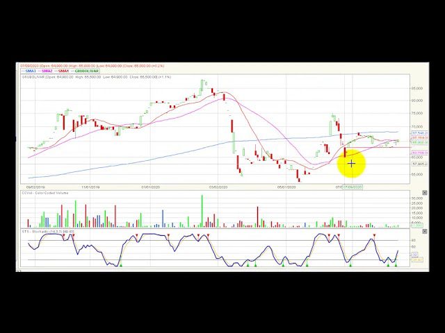 Video análisis técnico Bolsa de Colombia 26/08/2020
