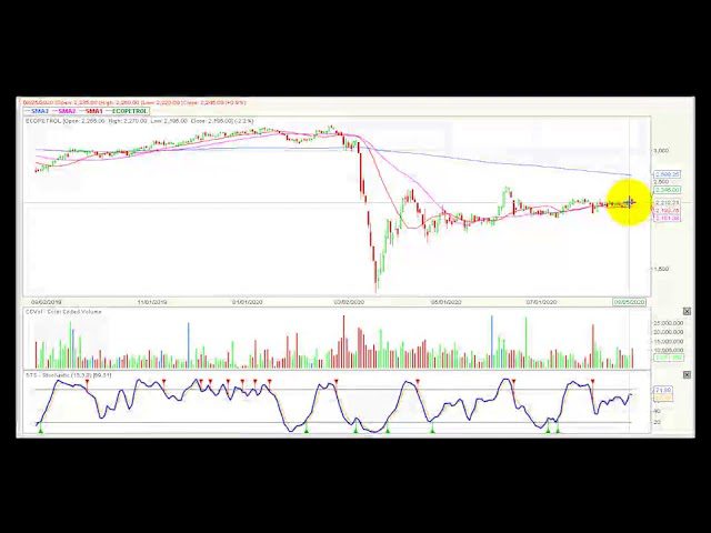 Video análisis técnico Bolsa de Colombia 27/08/2020