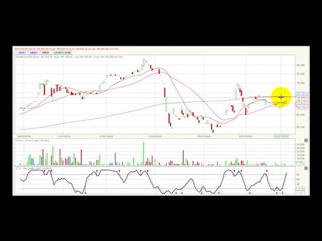 Video análisis técnico Bolsa de Colombia 28/08/2020
