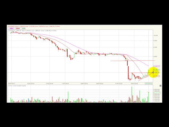 Video análisis técnico Bolsa de Colombia 31/08/2020