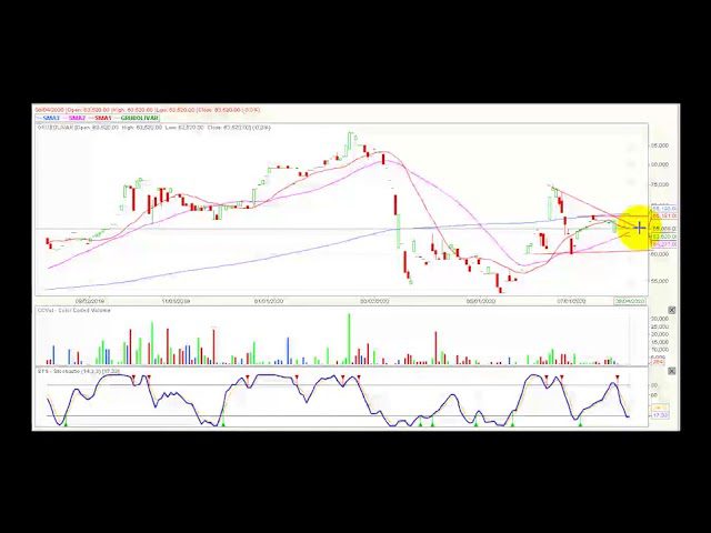 Video análisis técnico Bolsa de Colombia 2020-08-05