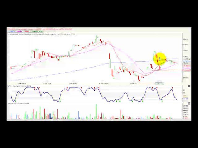 Video análisis técnico Bolsa de Colombia 2020-08-06 Video análisis técnico Bolsa de Colombia 2020-08-06