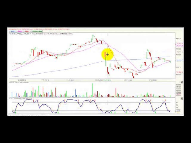 Video análisis técnico Bolsa de Colombia 2020-08-11