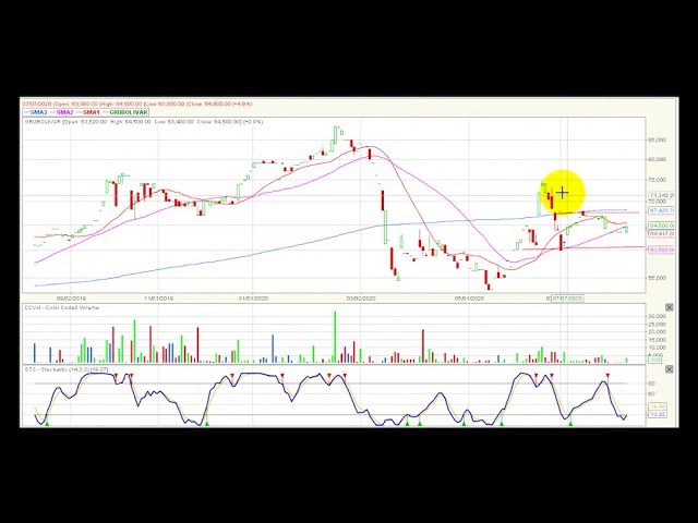 Video análisis técnico Bolsa de Colombia 2020-08-12