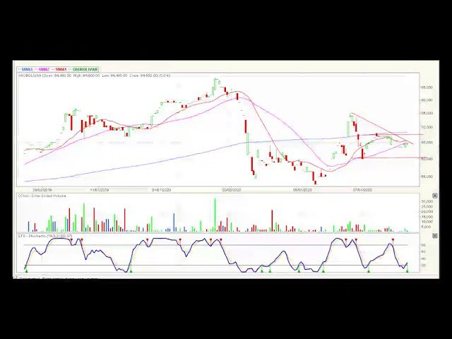 Video análisis técnico Bolsa de Colombia 2020-08-14