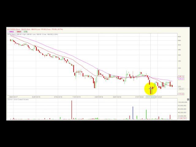 Video análisis técnico Bolsa de Colombia 2020-08-18