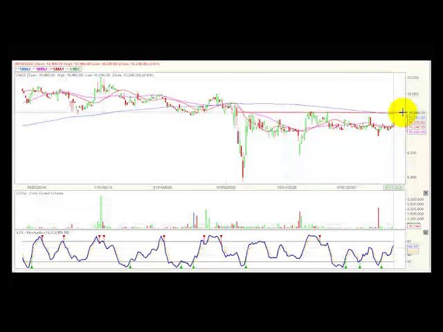 Video análisis técnico Bolsa de Colombia 2020-08-19