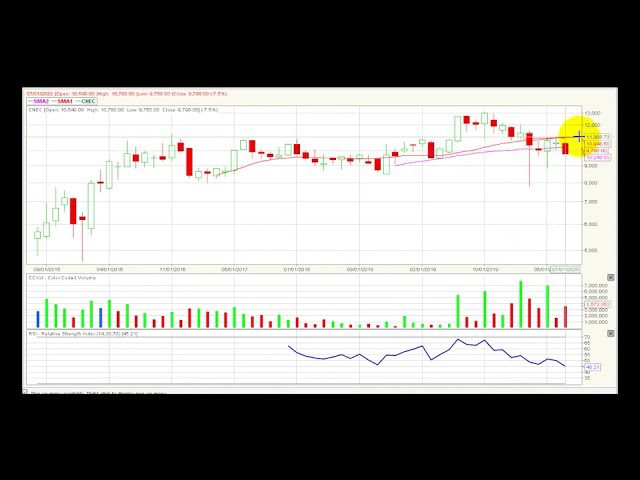 Video análisis técnico Bolsa de Colombia 2020-08-03 Video análisis técnico Bolsa de Colombia 2020-08-03