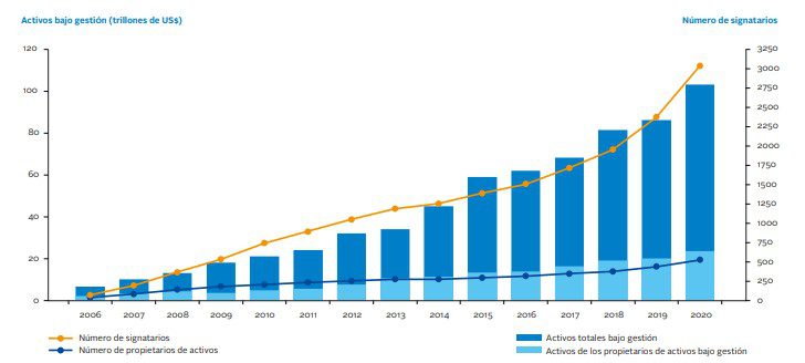 Grafico activos bajo gestion 2020