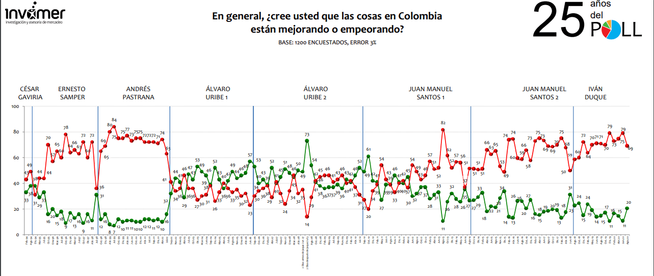 Desaprobación del presidente Iván Duque sigue al alza; optimismo de colombianos mejora