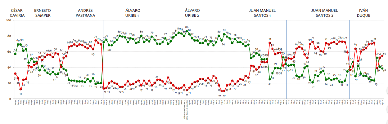 Desaprobación del presidente Iván Duque sigue al alza; optimismo de colombianos mejora