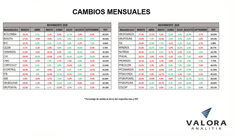 Tabla Cambios Mensuales Colombia 2020