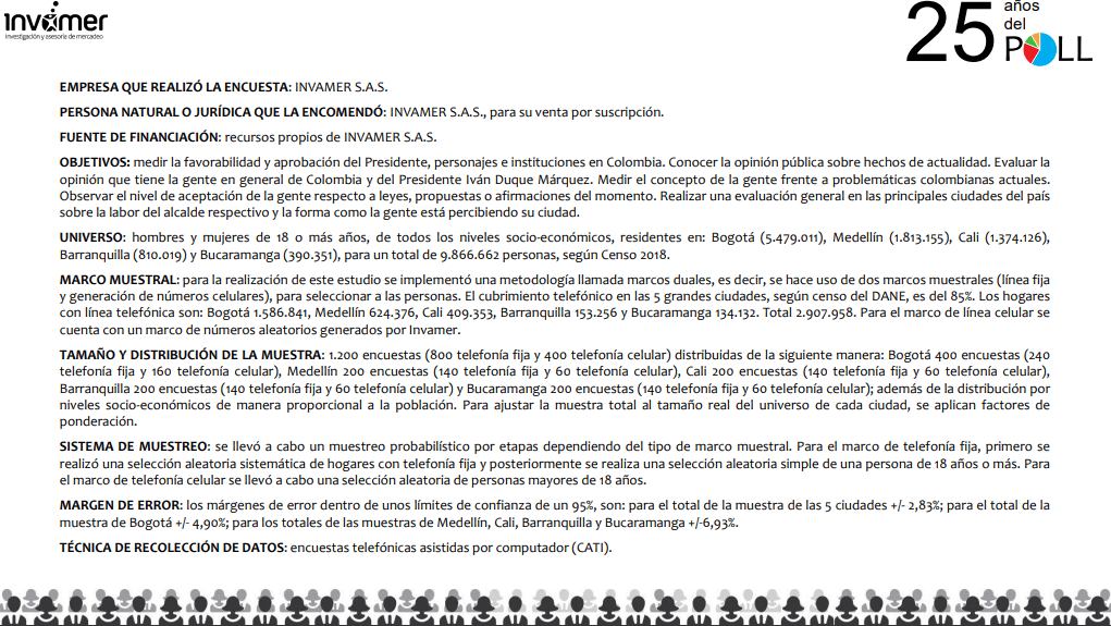 Repuntan aprobaciones de mandatarios de Atlántico y Barranquilla; caen alcaldes de Medellín y Bogotá