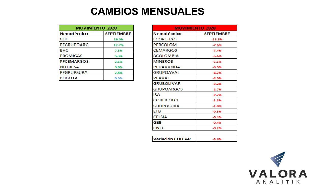Cambios mensuales acciones con mas ganancias en colombia 2020