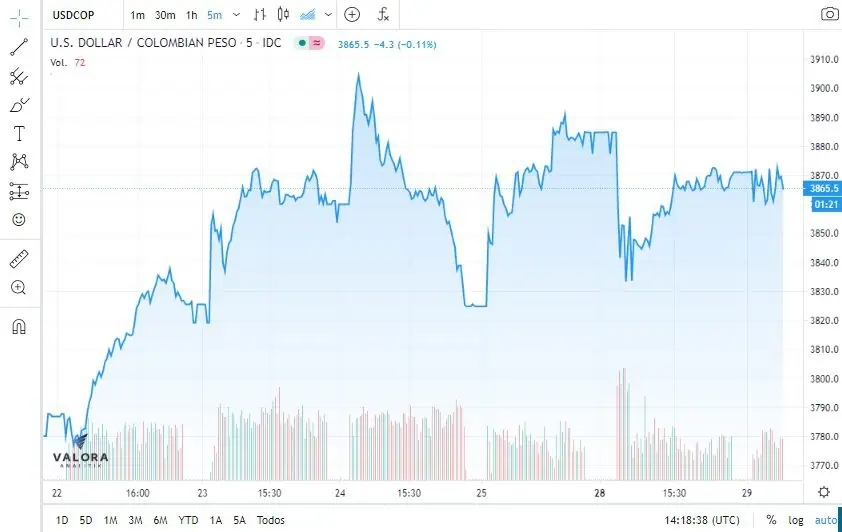 Dólar pierde fuerza en Colombia a la espera del primer debate presidencial en EE. UU. Dólar pierde fuerza en Colombia a la espera del primer debate presidencial en EE. UU.