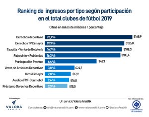 Patrimonio de equipos del fútbol en Colombia es apenas el 24 % del precio del jugador más valioso del mundo