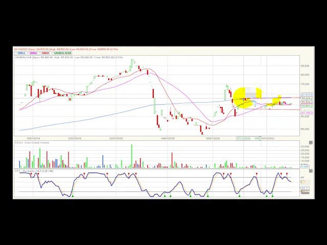 Video análisis técnico Bolsa de Colombia 11/09/2020