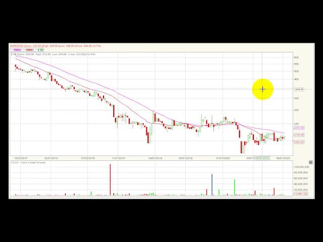Video análisis técnico Bolsa de Colombia 14/09/2020