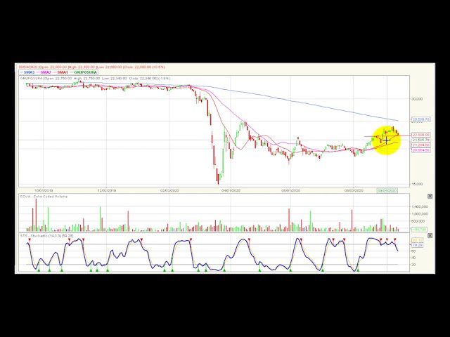 Video análisis técnico Bolsa de Colombia 16/09/2020
