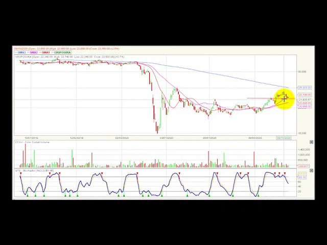 Video análisis técnico Bolsa de Colombia 17/09/2020 Video análisis técnico Bolsa de Colombia 17/09/2020