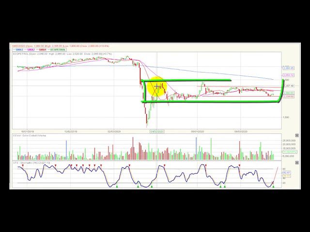 Video análisis técnico Bolsa de Colombia 18/09/2020