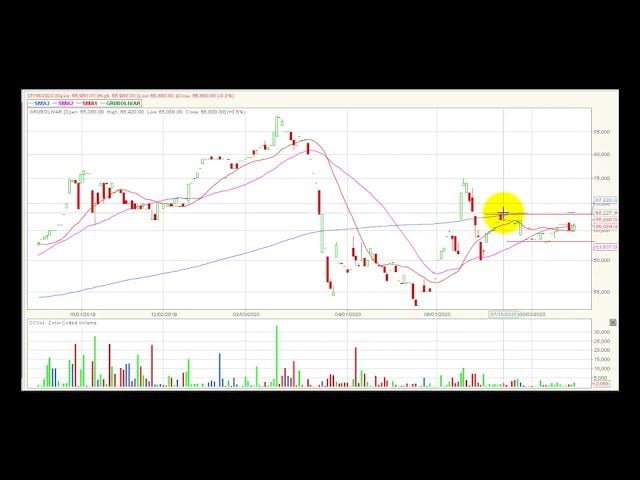 Video análisis técnico Bolsa de Colombia 03/09/2020