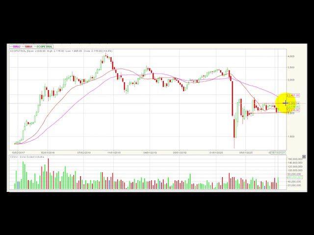 Video análisis técnico Bolsa de Colombia 21/09/2020